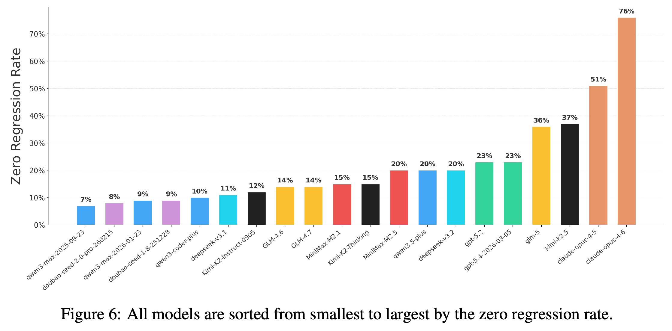 Zero-regression rates for evaluated models, sorted in ascending order.