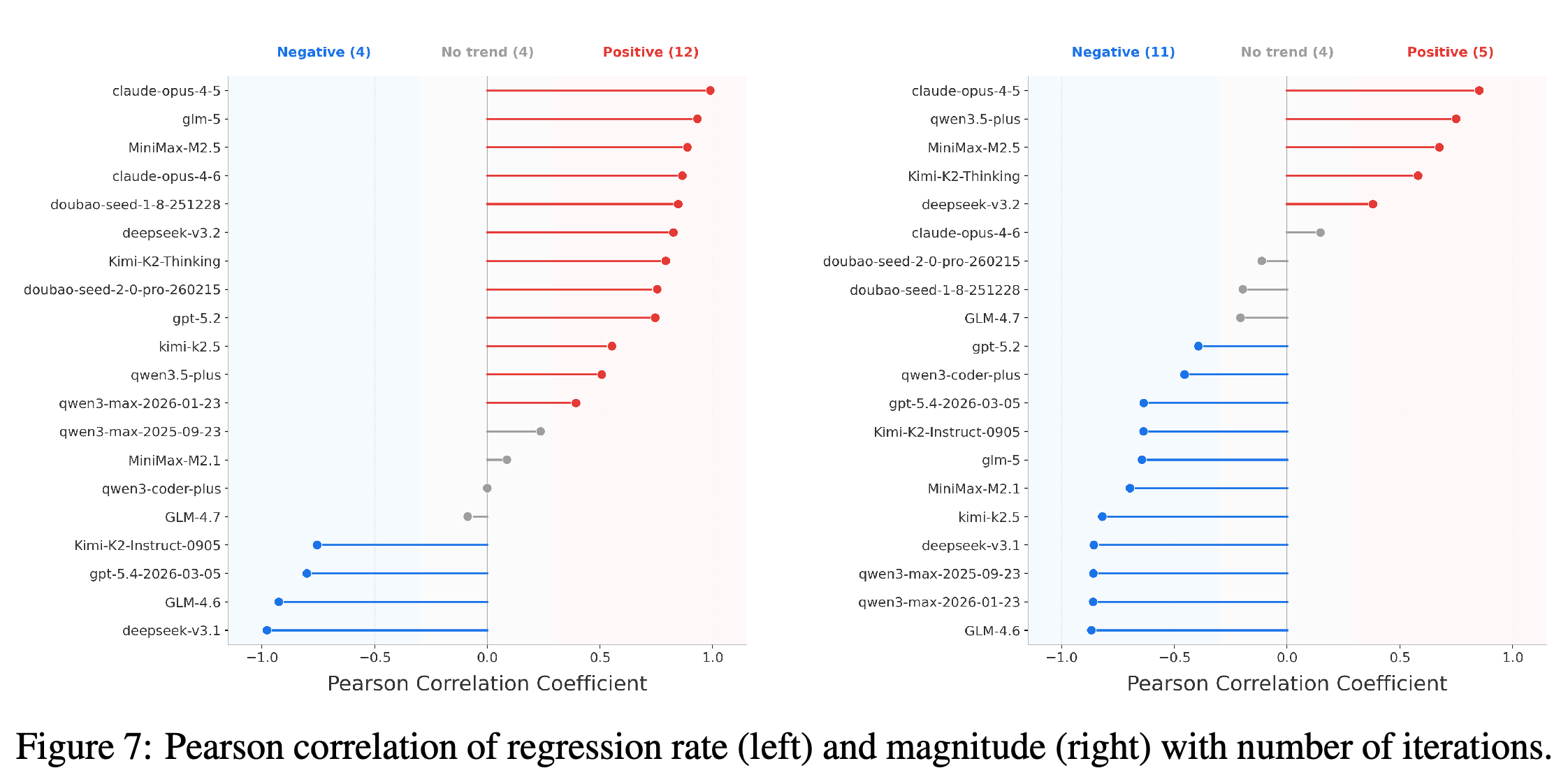 Pearson correlations of iteration count with regression rate and regression magnitude.