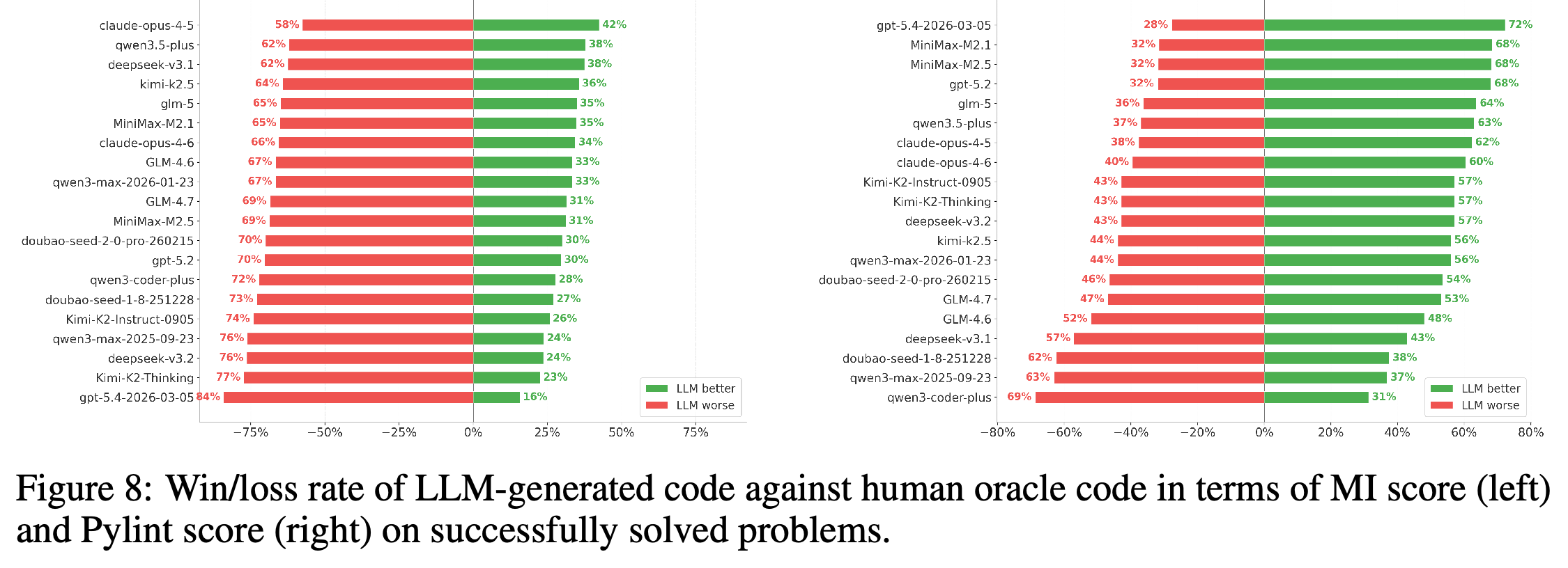 Agent-versus-human win/loss comparisons for MI score and Pylint score on successfully solved tasks.