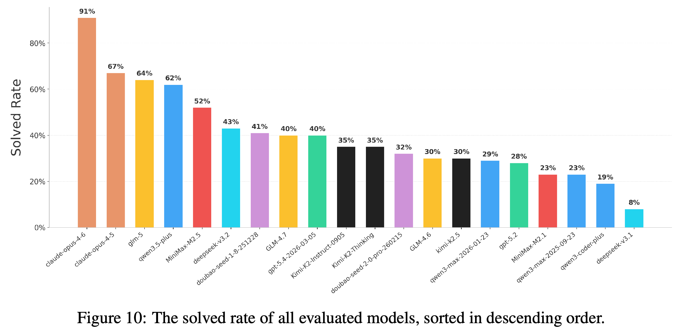 Solved rates for all evaluated models, sorted in descending order.