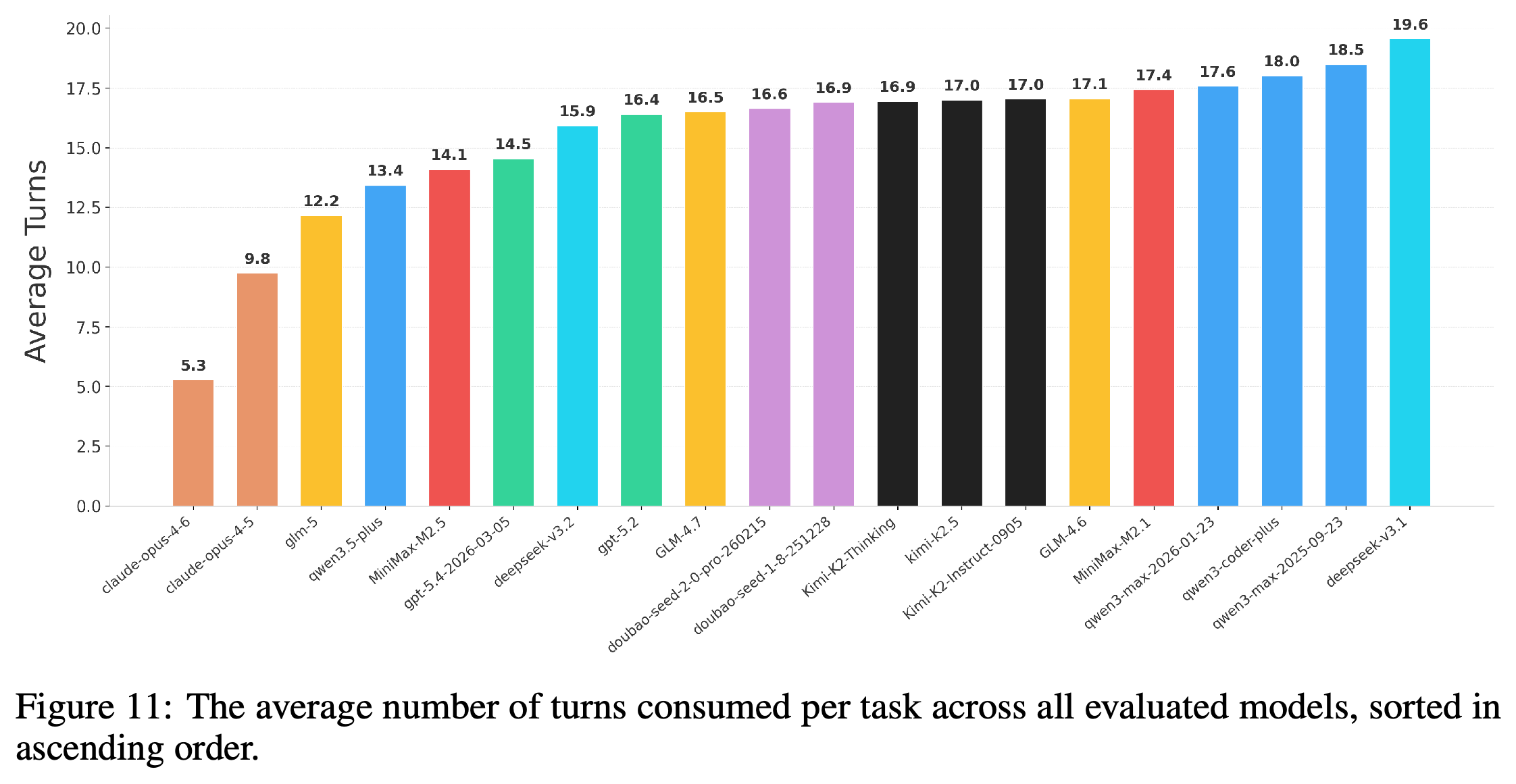 Average turns consumed per task, sorted in ascending order.