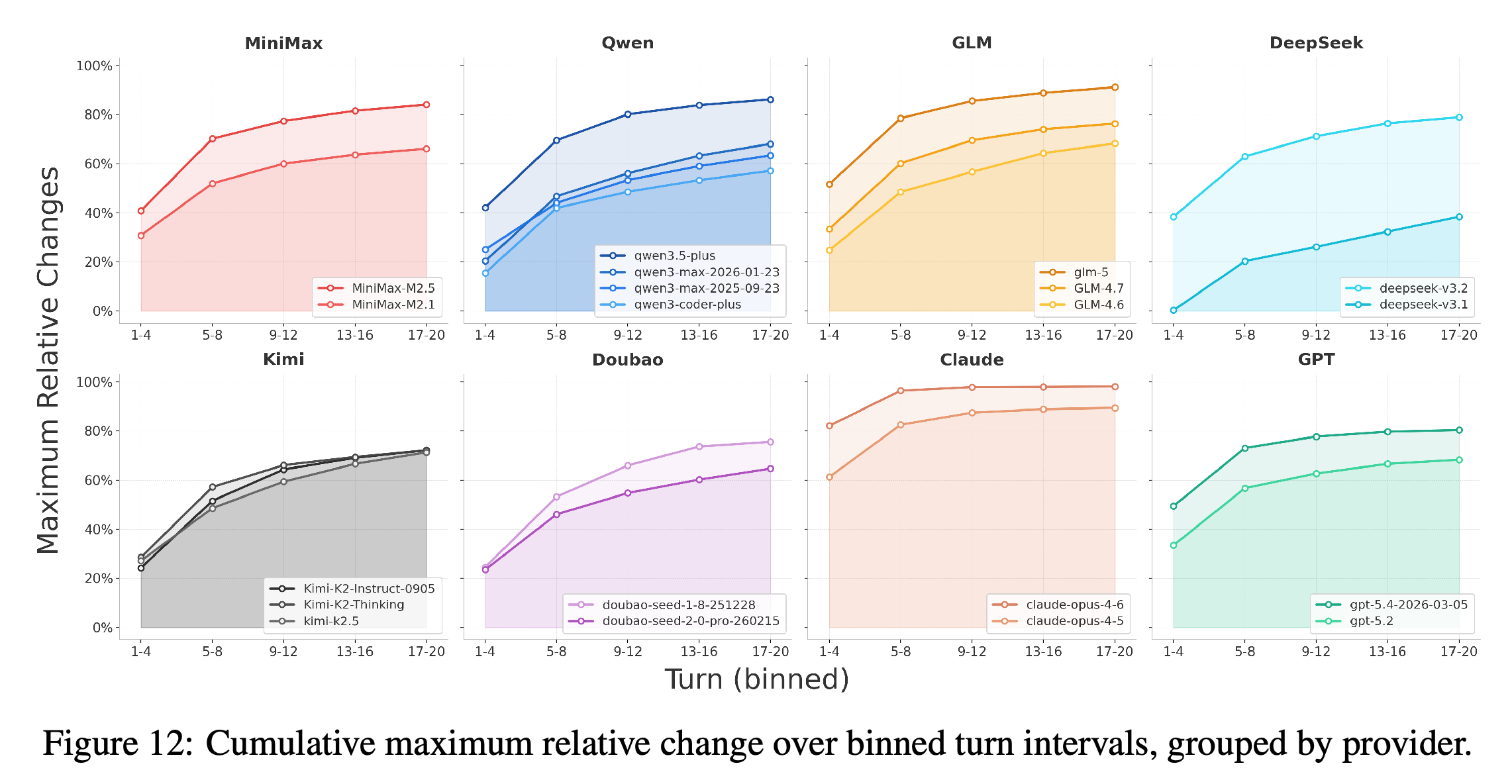 Cumulative maximum relative change over binned turn intervals, grouped by provider.