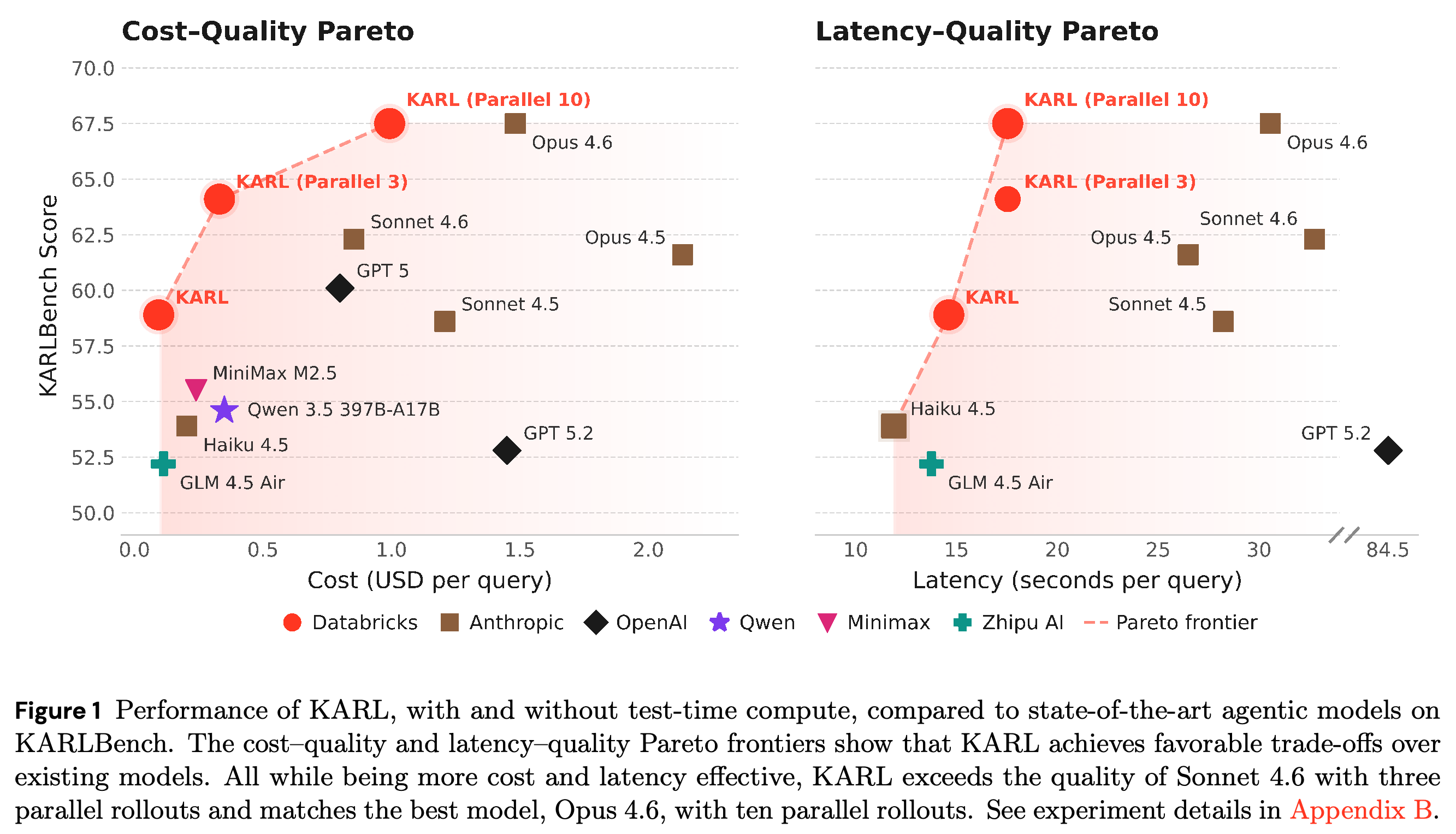 Cost–quality and latency–quality comparisons of KARL and baseline agents on KARLBench.