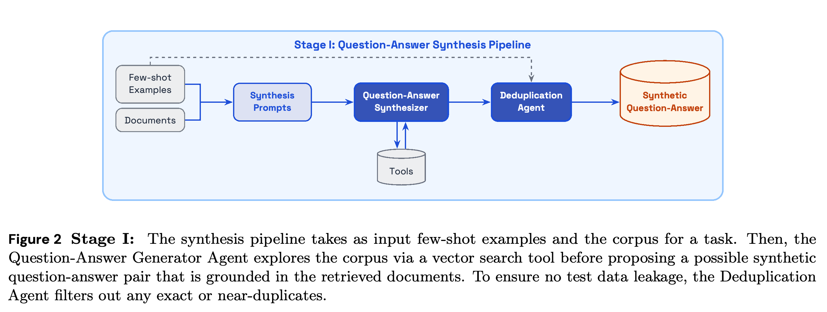 Stage I question–answer synthesis with corpus exploration and deduplication.