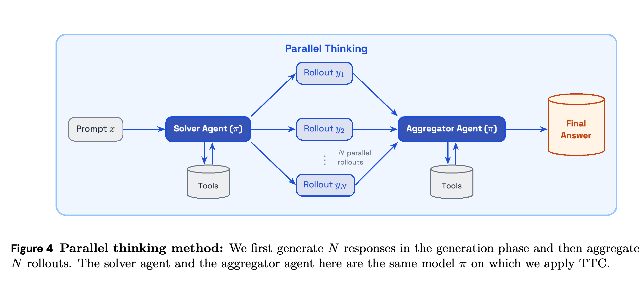 Parallel thinking with independent solver rollouts and final answer aggregation.