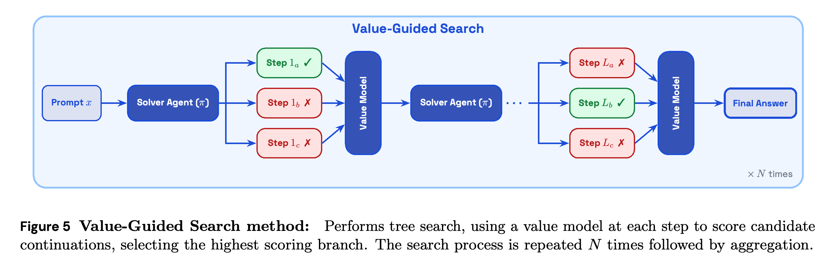 Value-Guided Search using predicted success to select candidate continuations.