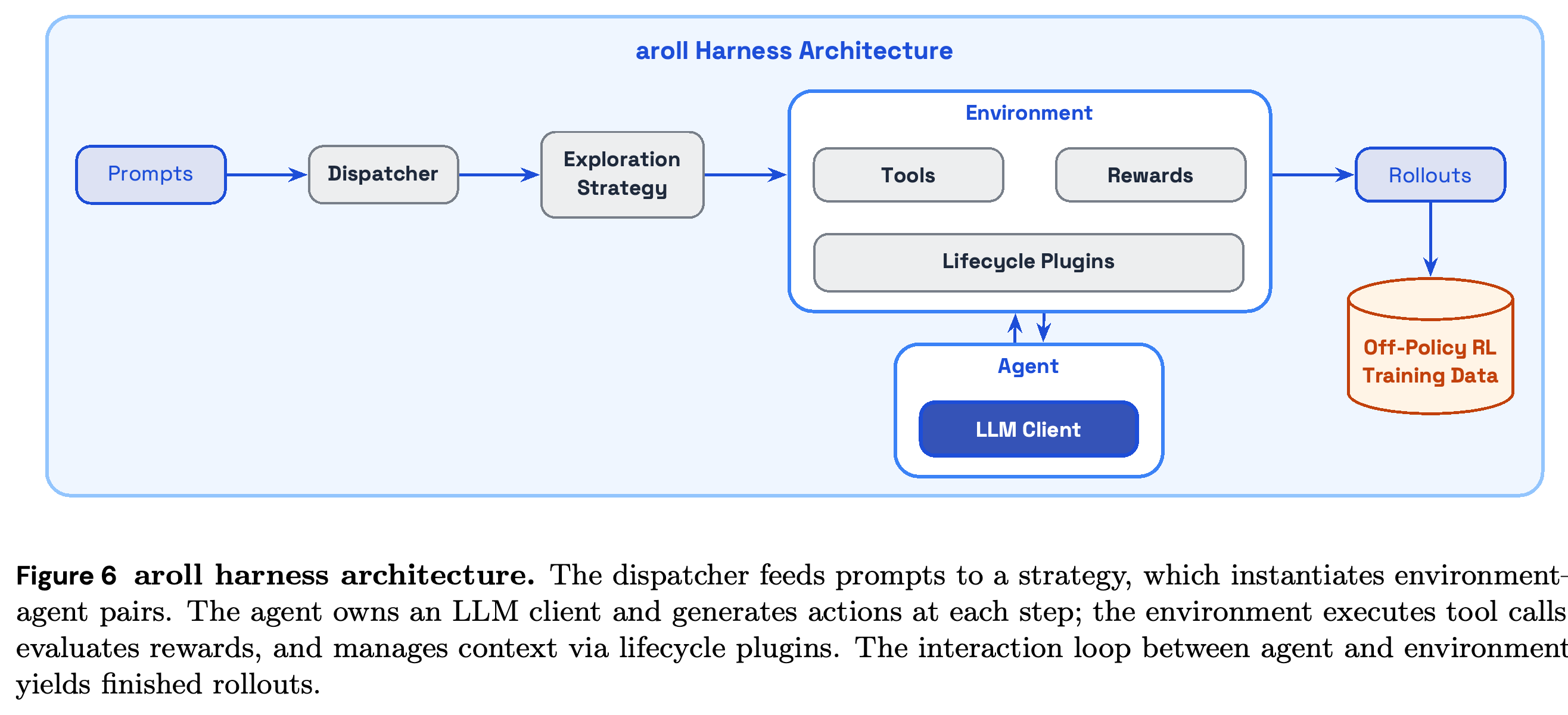 aroll architecture for dispatch, exploration, environment–agent interaction, and rollout collection.