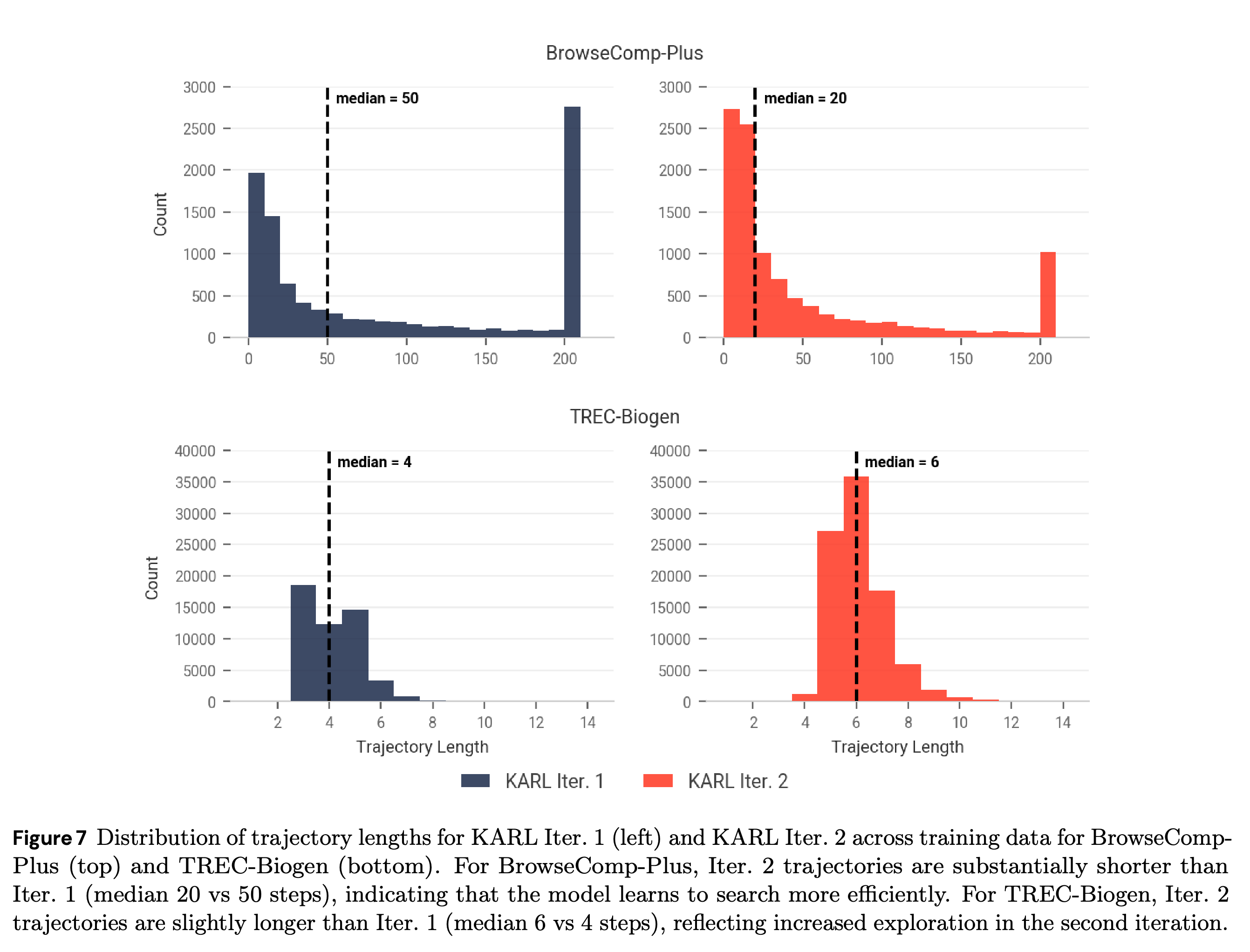 Training-trajectory length distributions across tasks and KARL iterations.