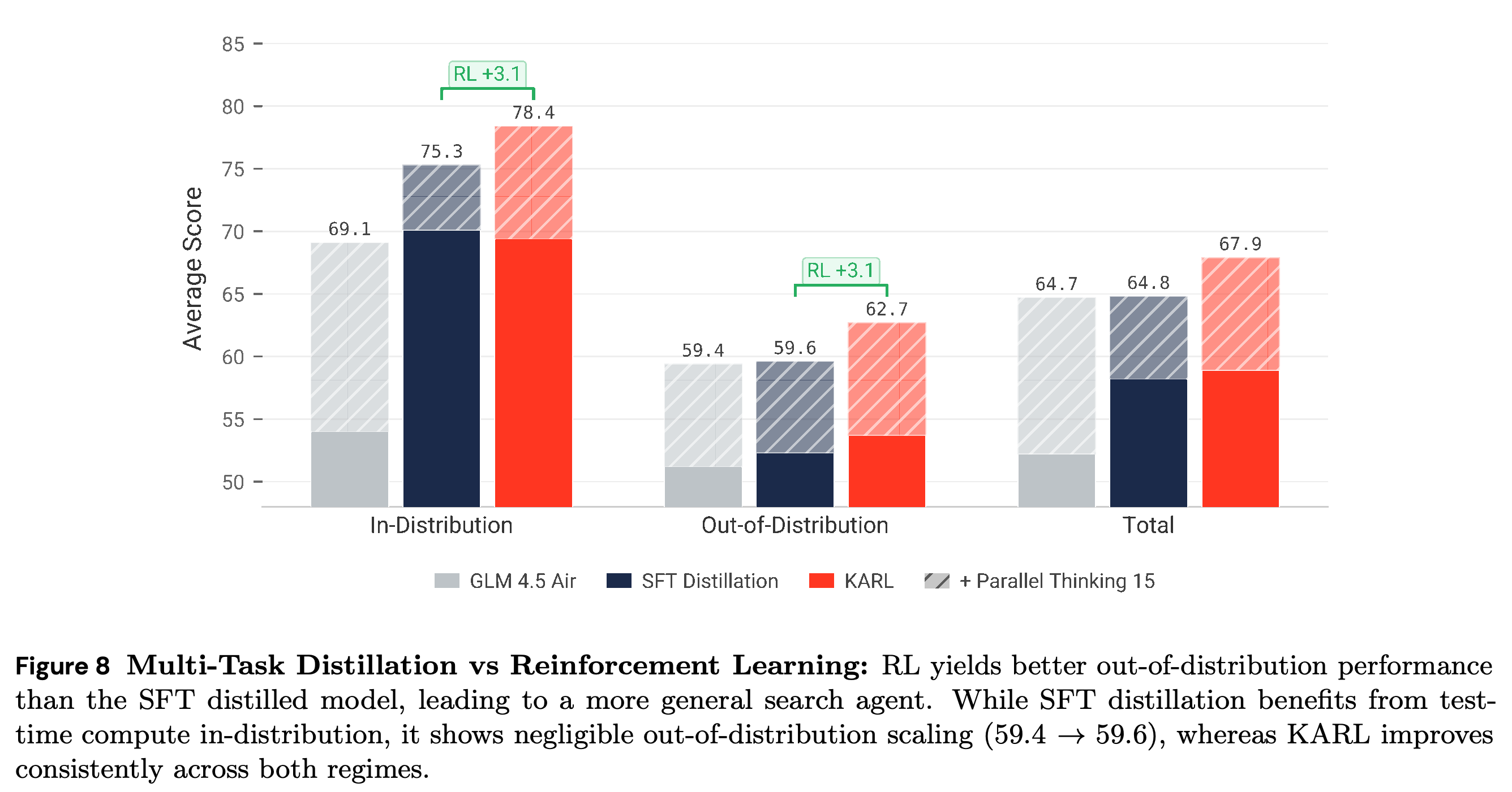 Expert distillation and multi-task RL compared with and without 15 parallel trajectories.