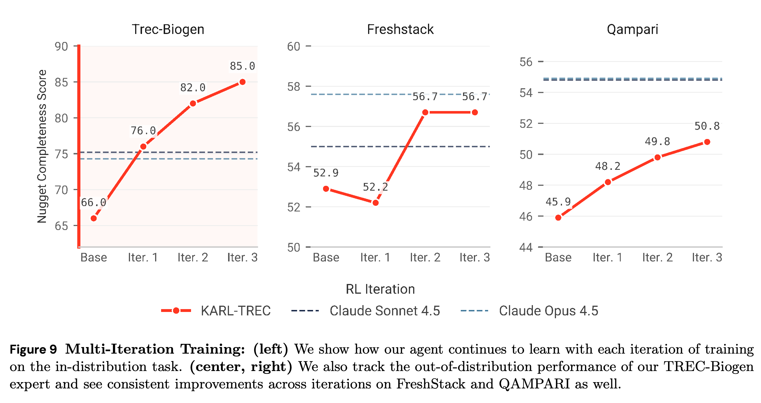 KARL-TREC scores across three RL iterations on TREC-Biogen, FreshStack, and QAMPARI.