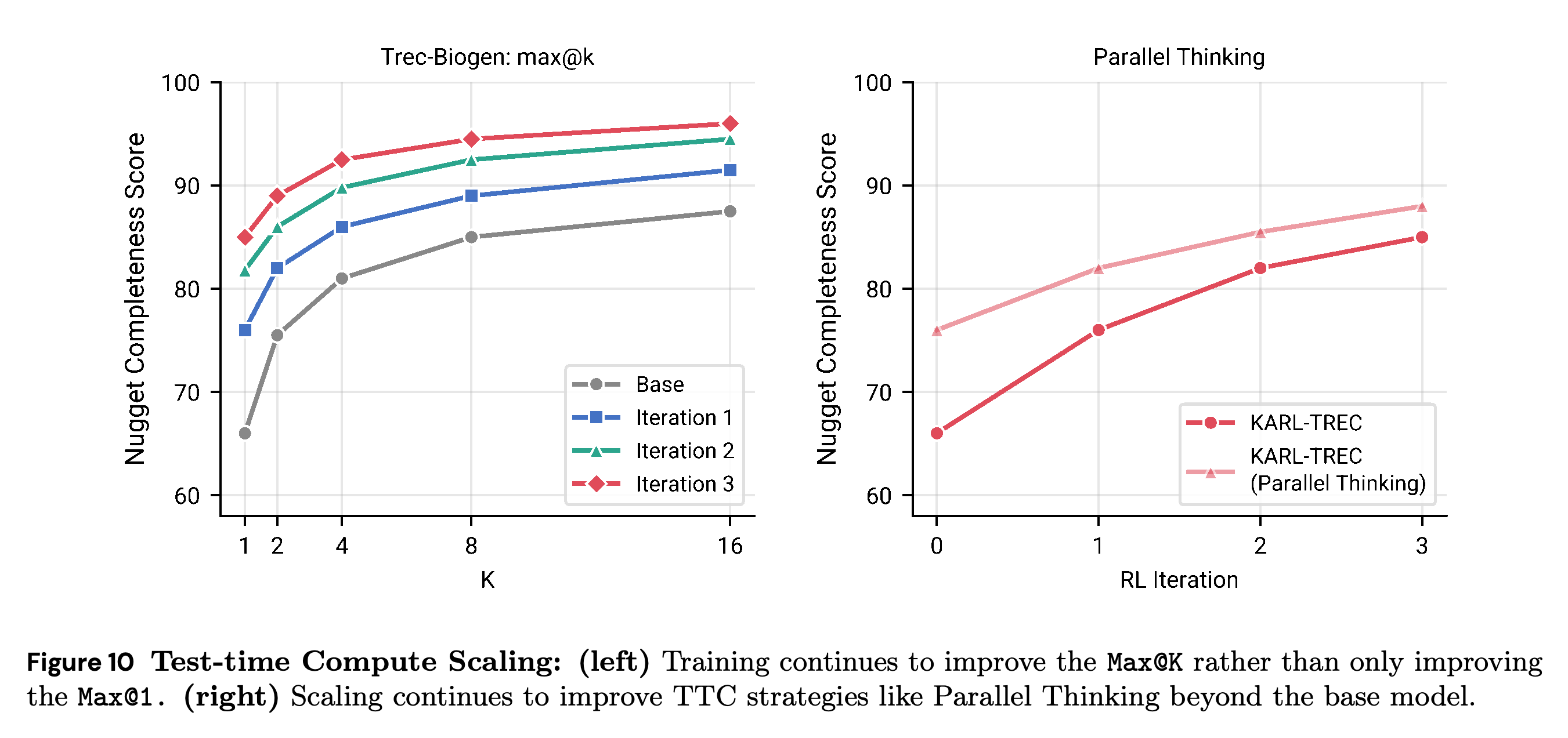 TREC-Biogen max@k and parallel-thinking performance across RL iterations.