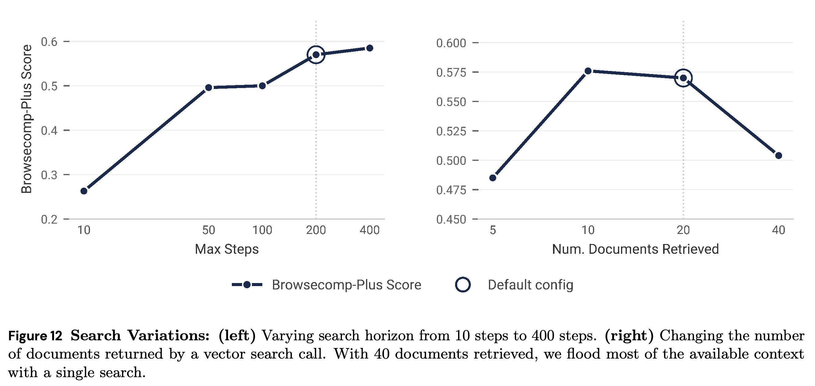 KARL-BCP performance under varied search horizons and retrieved-document counts.