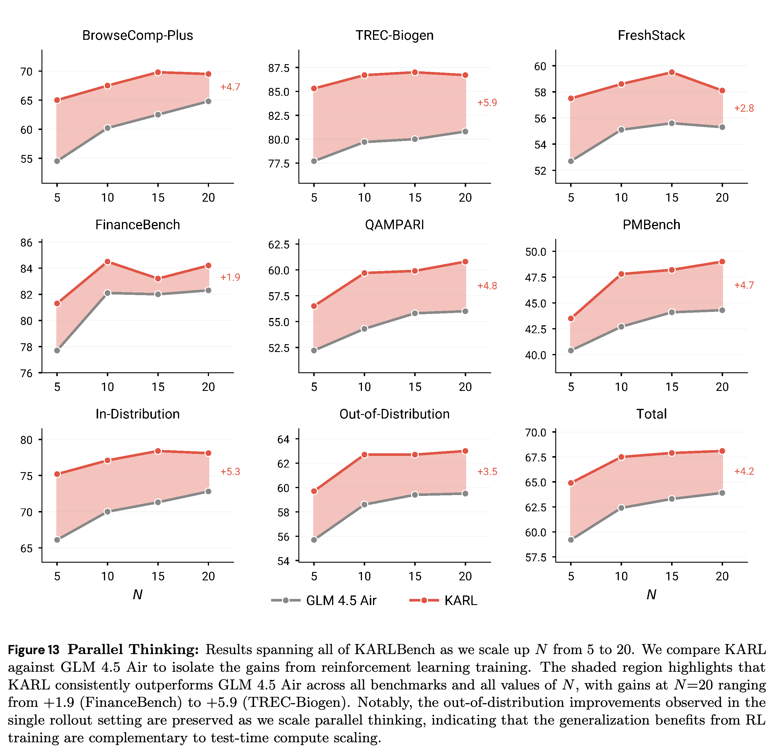 Parallel-thinking scaling from 5 to 20 candidates across KARLBench.