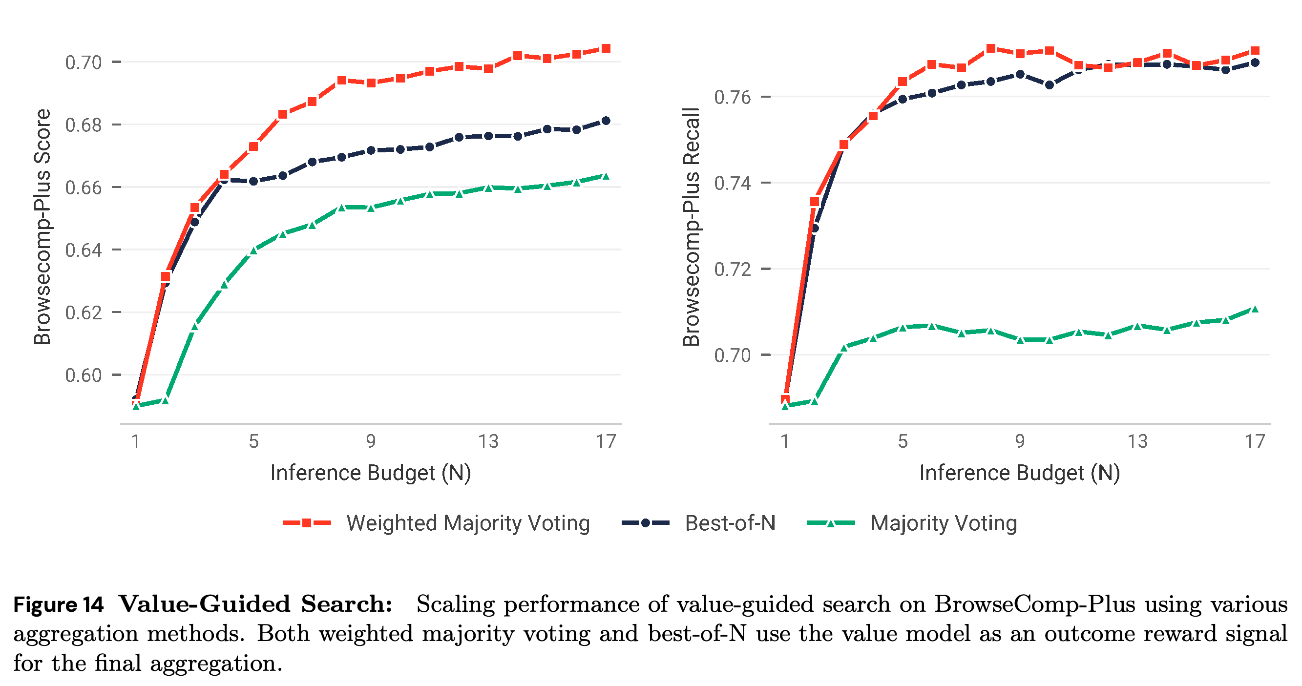 BrowseComp-Plus accuracy and recall under VGS aggregation strategies.