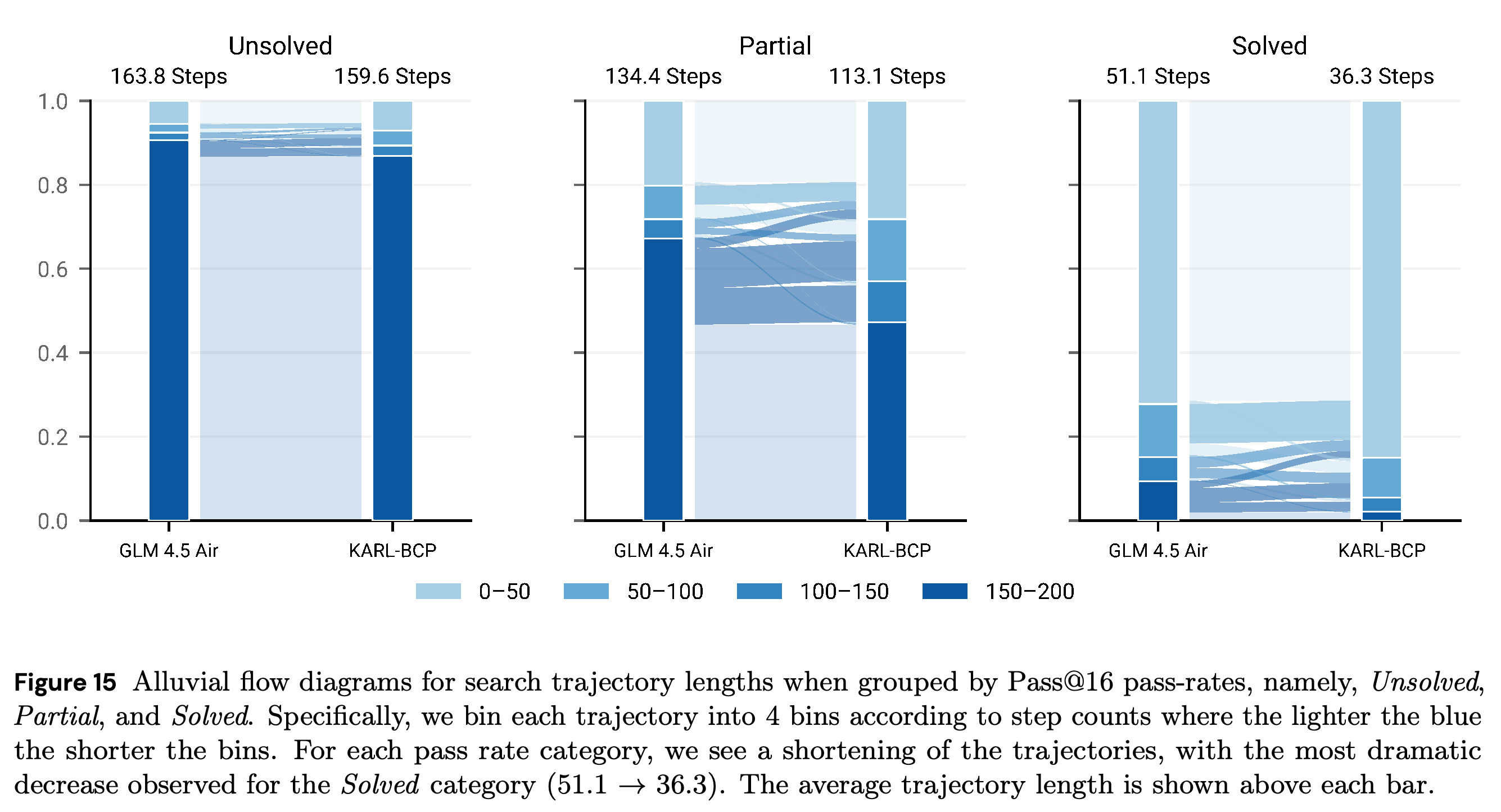 Trajectory-length transitions within sixteen-attempt success categories.