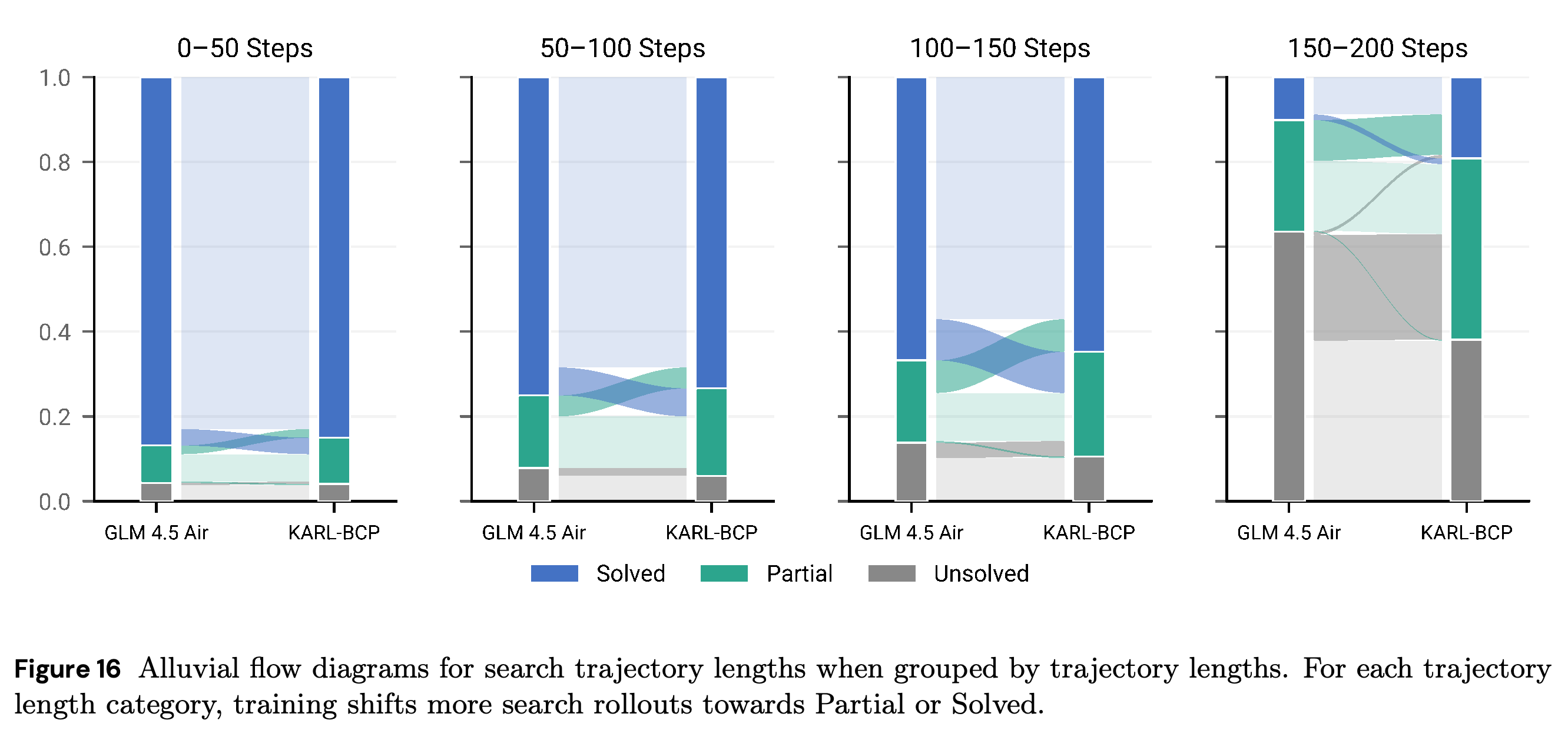 Success-category transitions grouped by base-model trajectory-length bins.