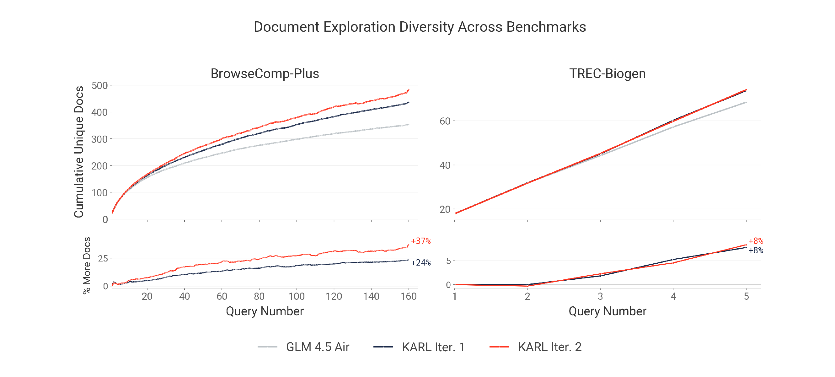 Cumulative unique-document exploration across two benchmarks and RL iterations.