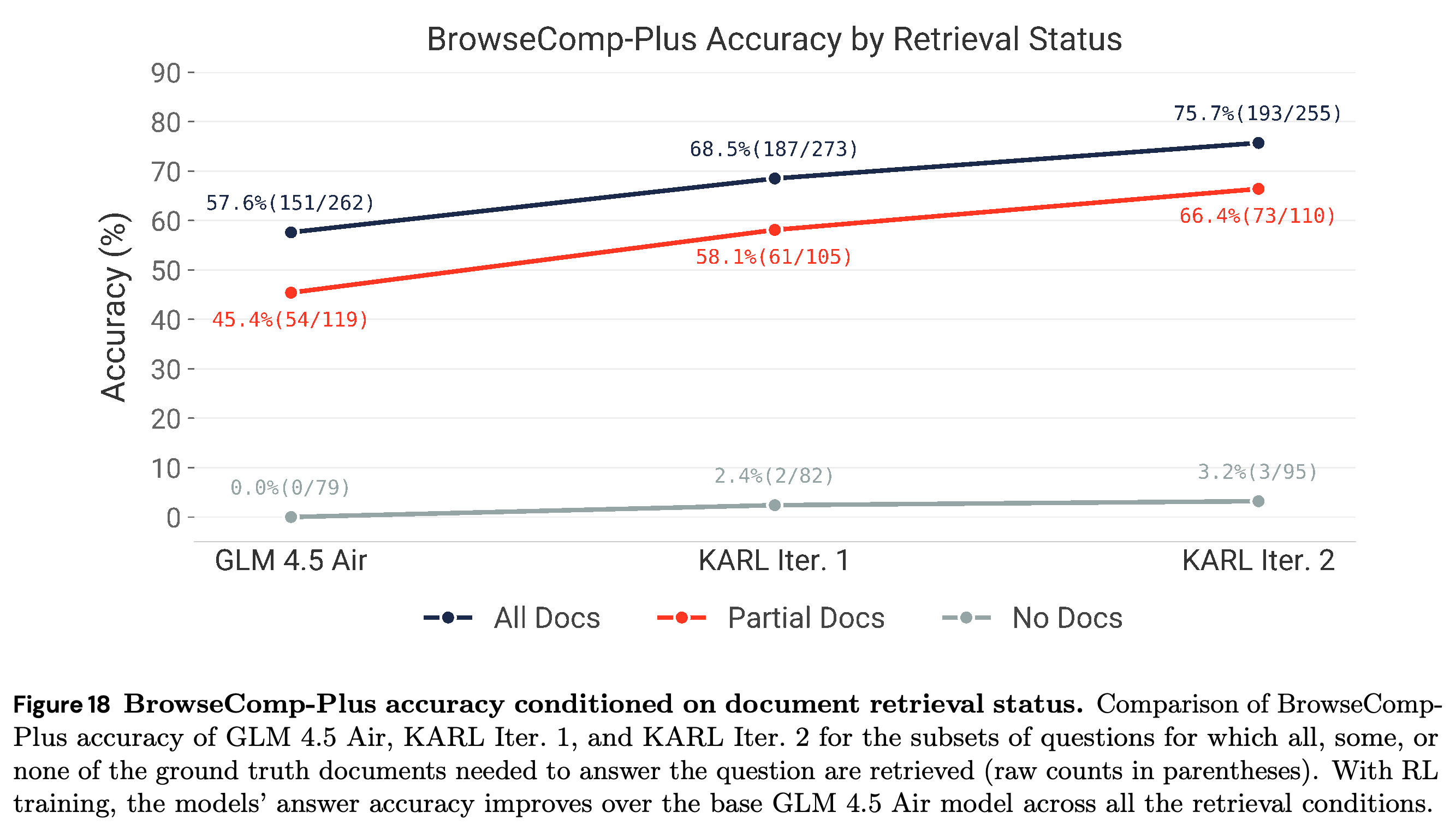 BrowseComp-Plus answer accuracy conditioned on annotated document retrieval.