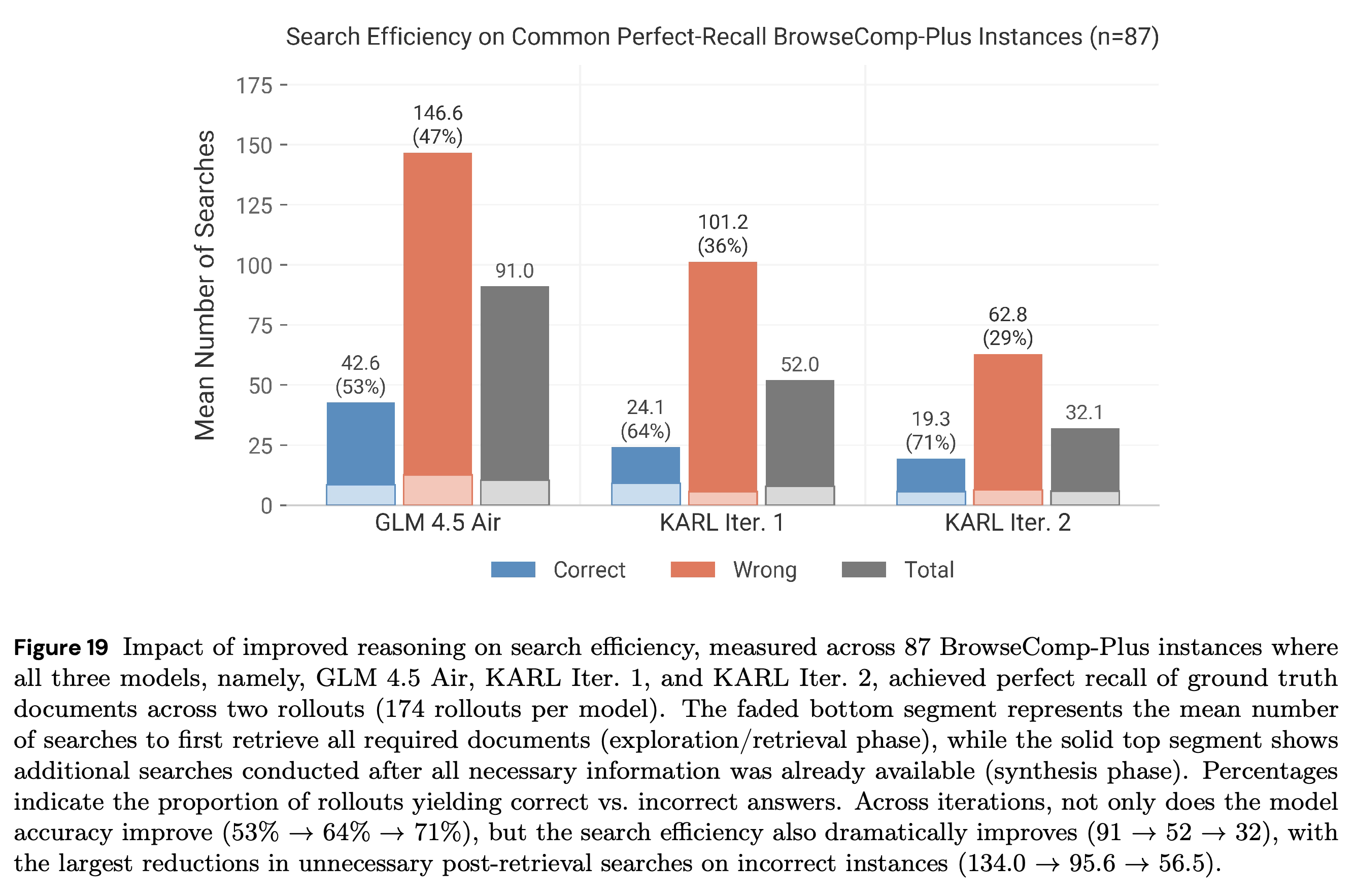 Searches before and after full evidence retrieval on common perfect-recall questions.