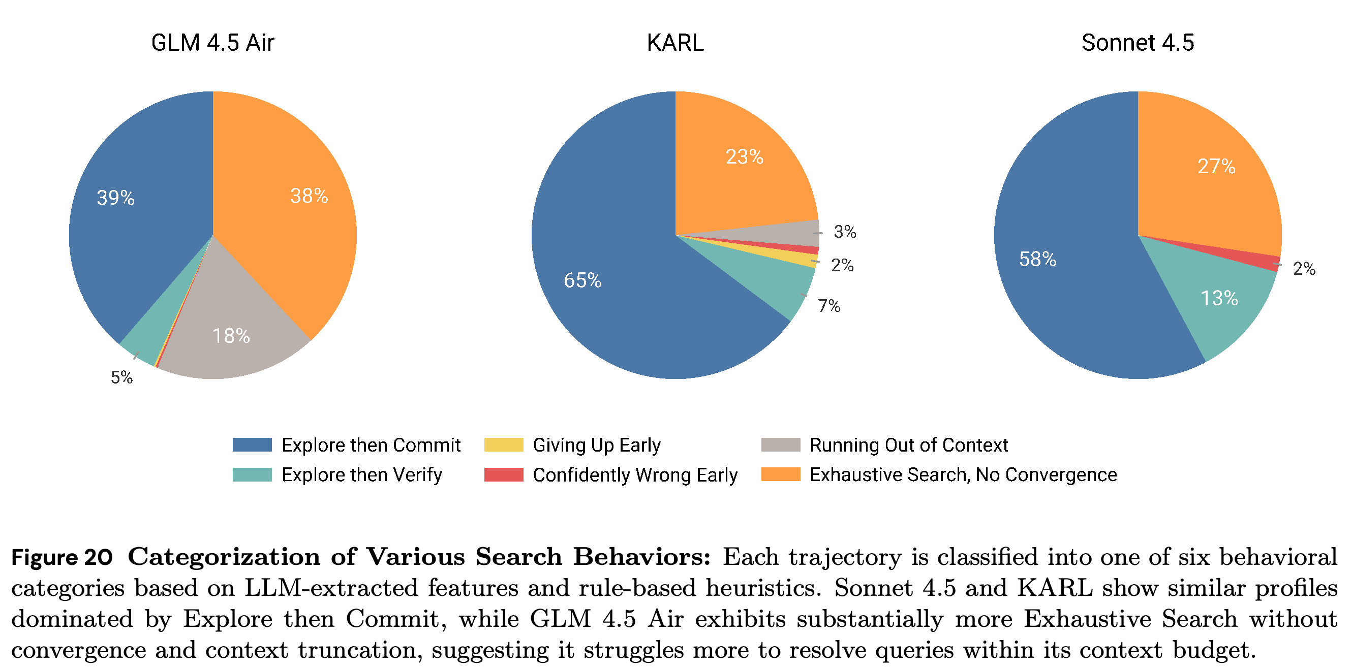 Classifier-based distributions of six search behaviors across three models.
