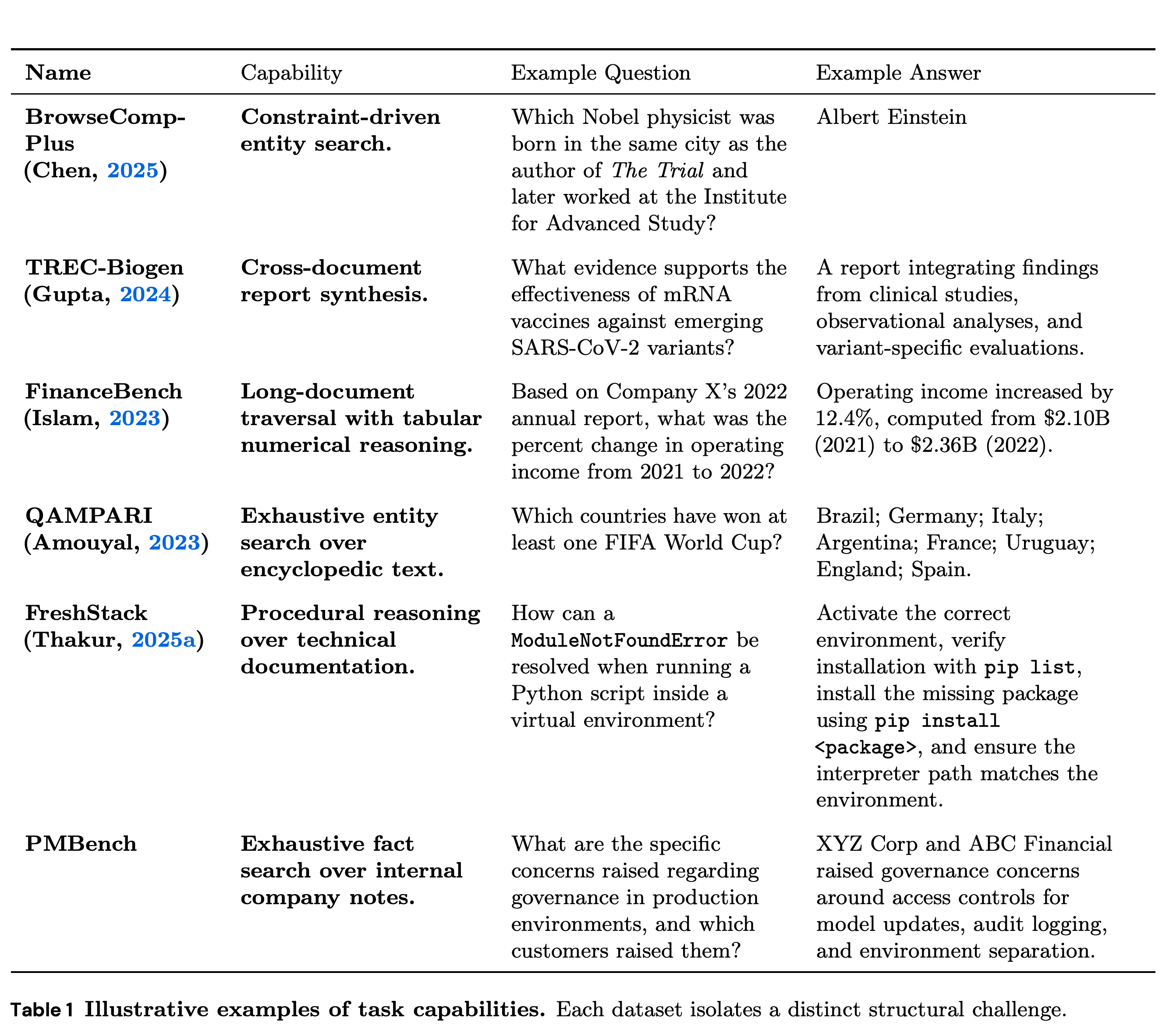 Illustrative question and answer formats for the six KARLBench search regimes.