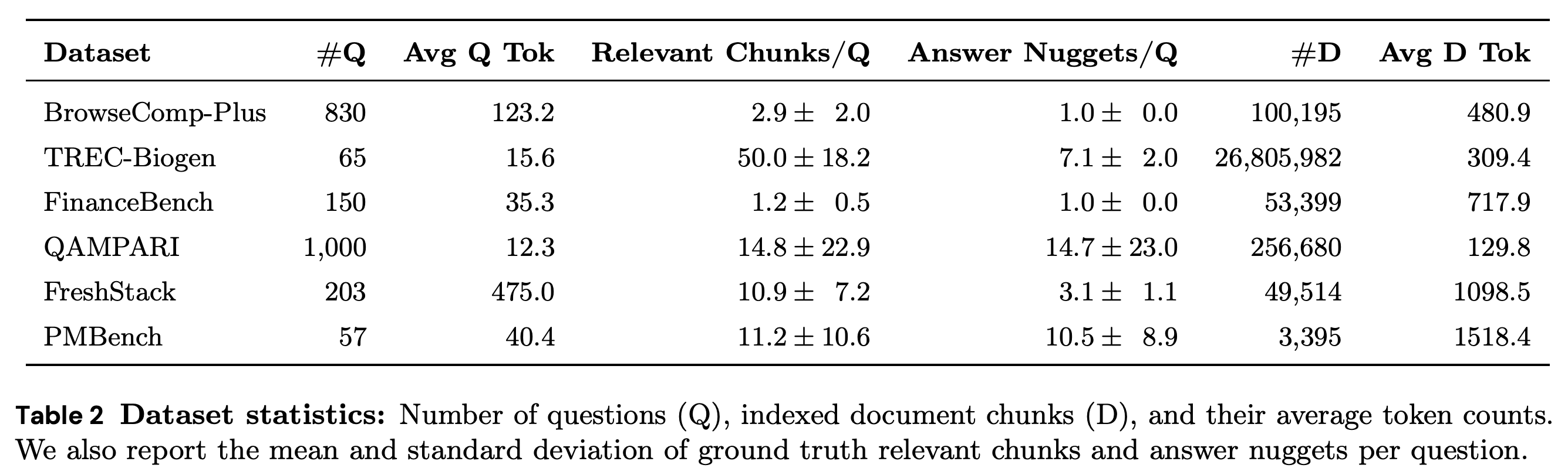 Question, document-chunk, token-length, relevant-chunk, and answer-nugget statistics.
