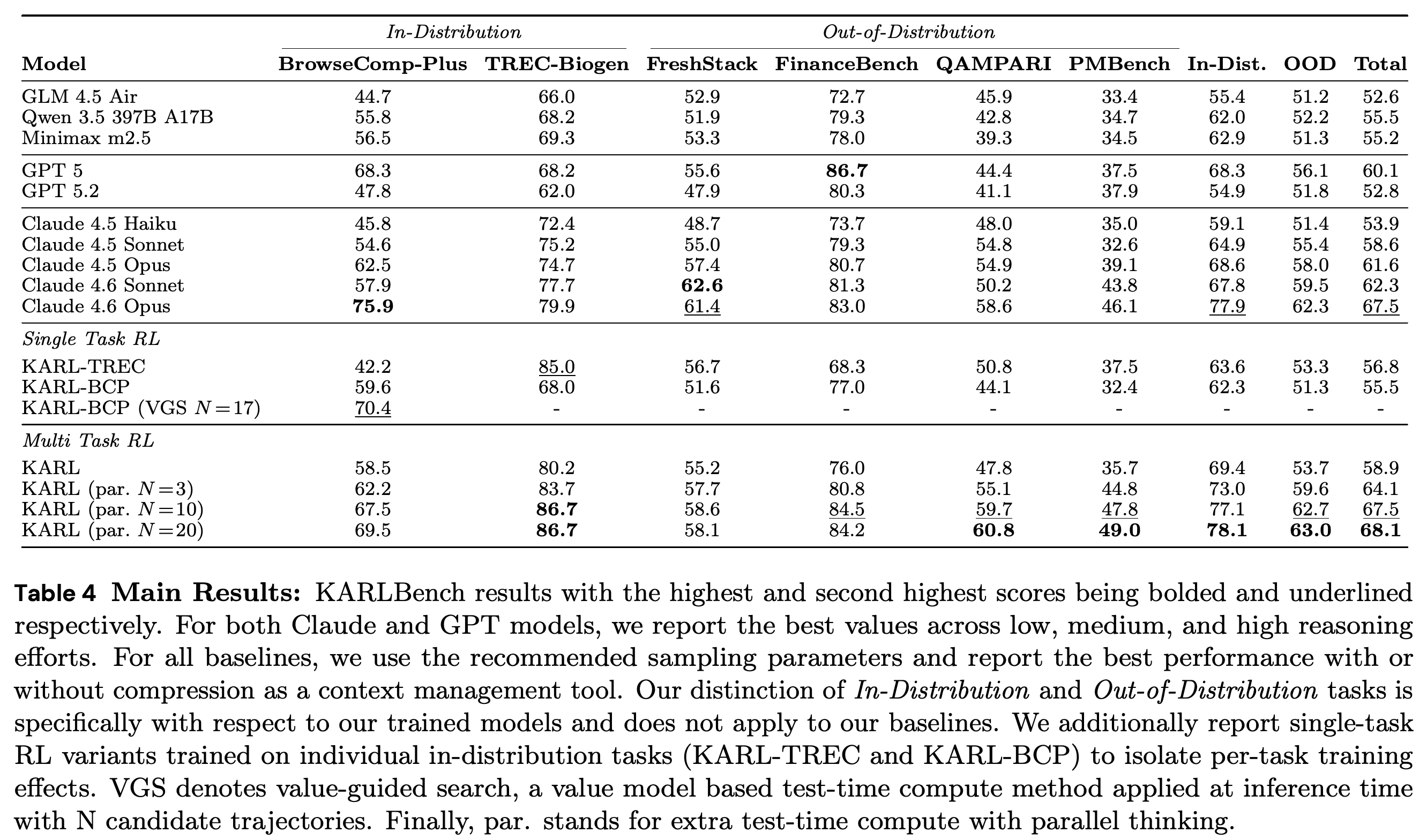KARLBench results for baseline models, single-task RL experts, and multi-task KARL variants.