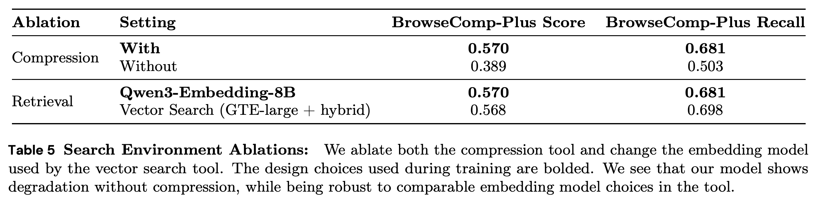 BrowseComp-Plus ablations of context compression and retrieval configuration.