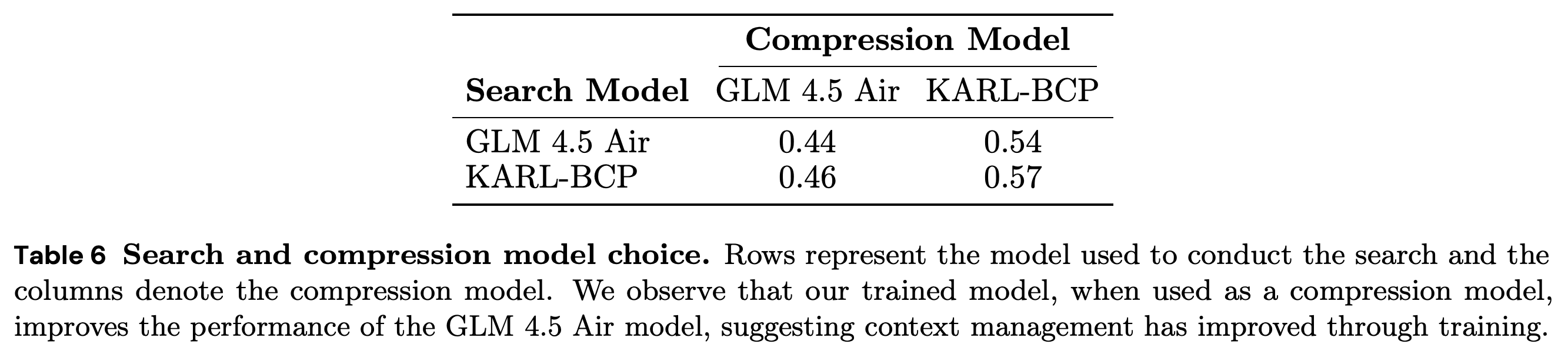 Cross-evaluation of GLM 4.5 Air and KARL-BCP in search and compression roles.