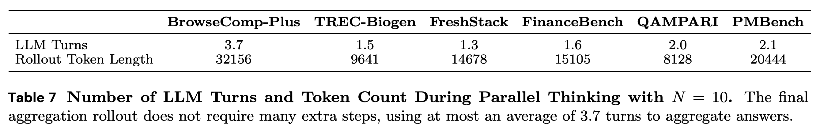 Mean aggregation turns and rollout token lengths with 10 parallel candidates.