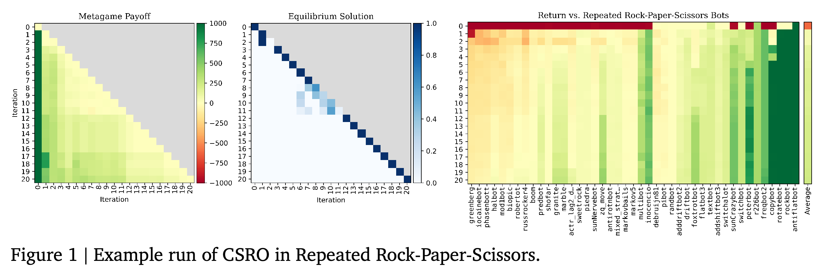 반복에 따른 메타게임 보수, 균형 혼합 전략, 대회 봇 상대 수익을 보여주는 Repeated Rock-Paper-Scissors의 CSRO 실행 예시