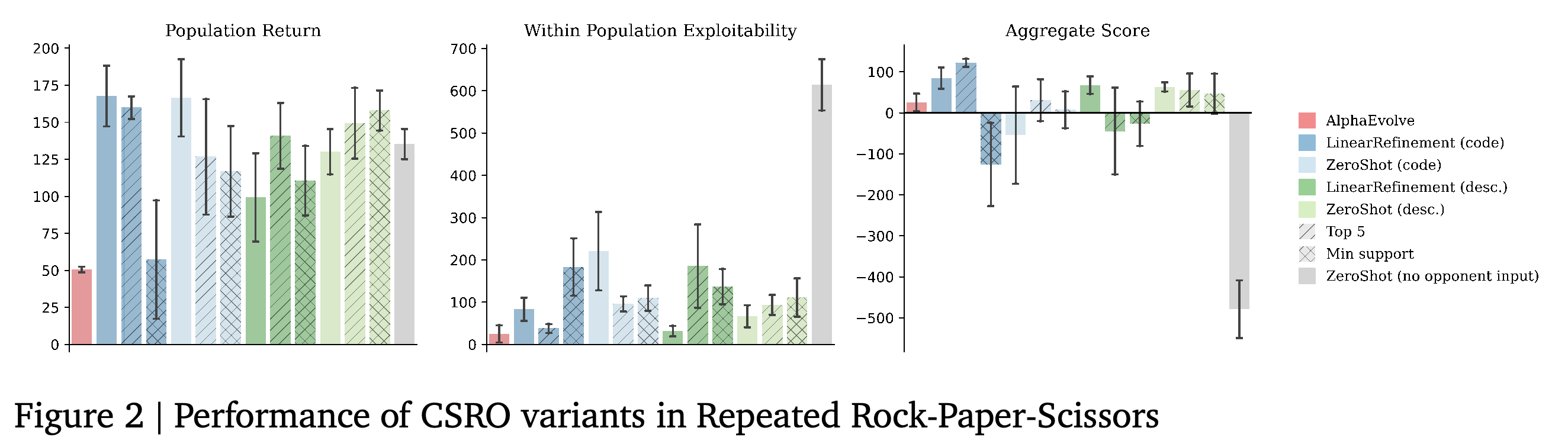 RRPS 오라클 변형, 상대 입력 형식, 필터링 선택에 따른 Population Return, Within Population Exploitability, Aggregate Score