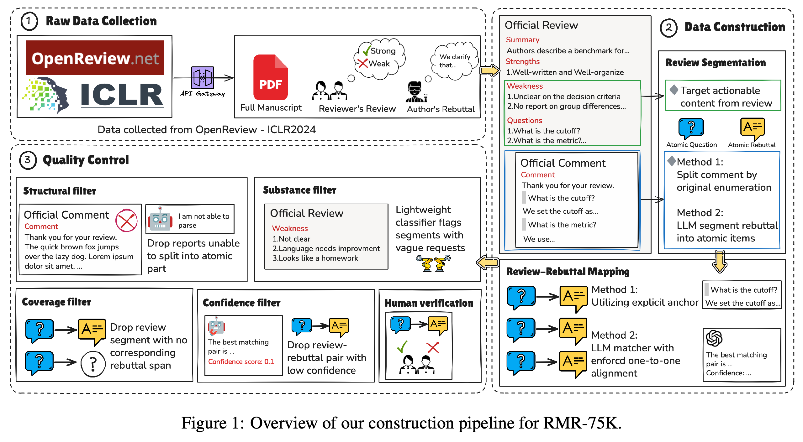 RMR-75K construction pipeline from OpenReview collection through segmentation, alignment, filtering, and human verification.