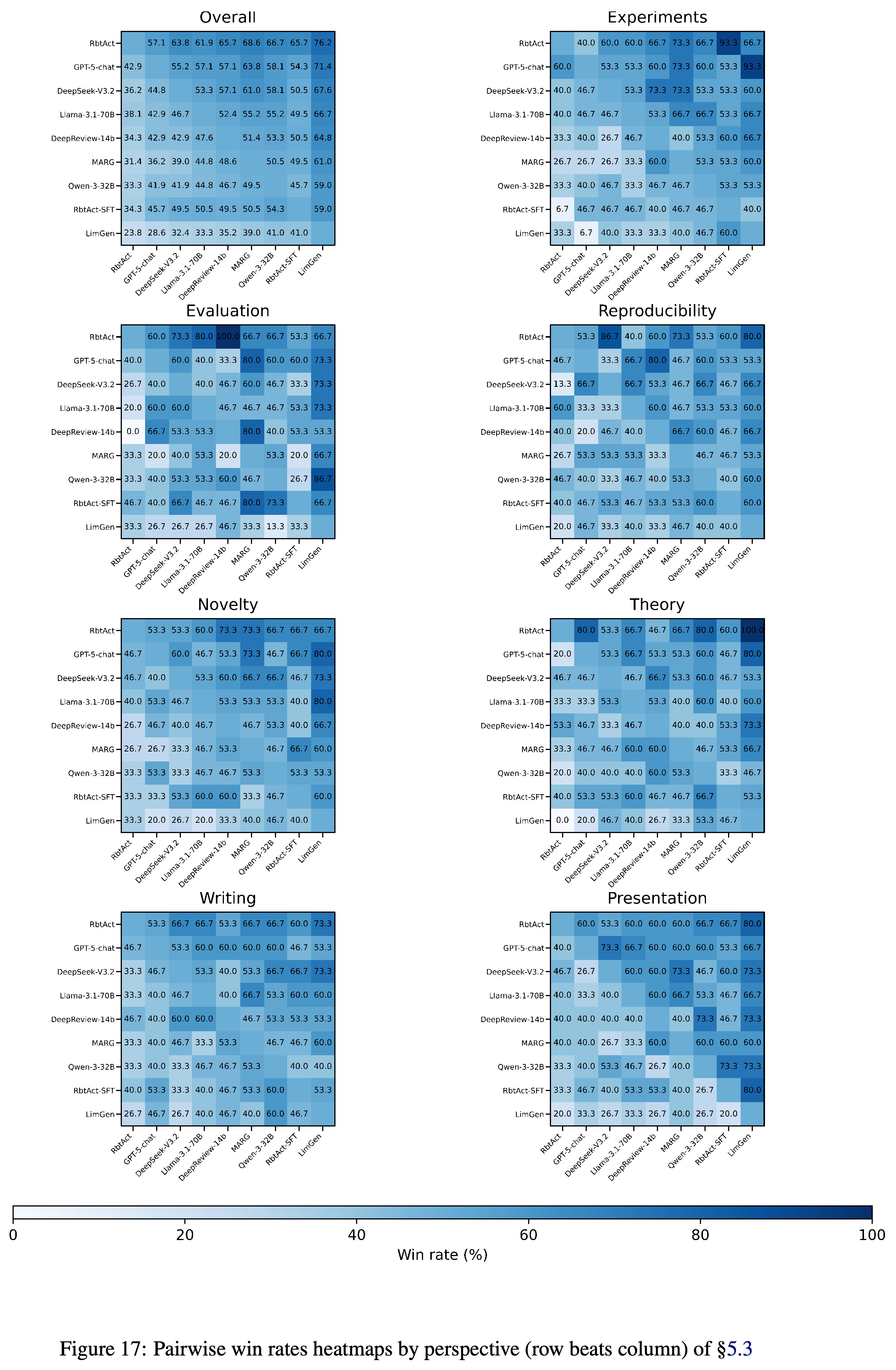 Overall and perspective-specific pairwise Actionability heatmaps, with each row compared against each column.