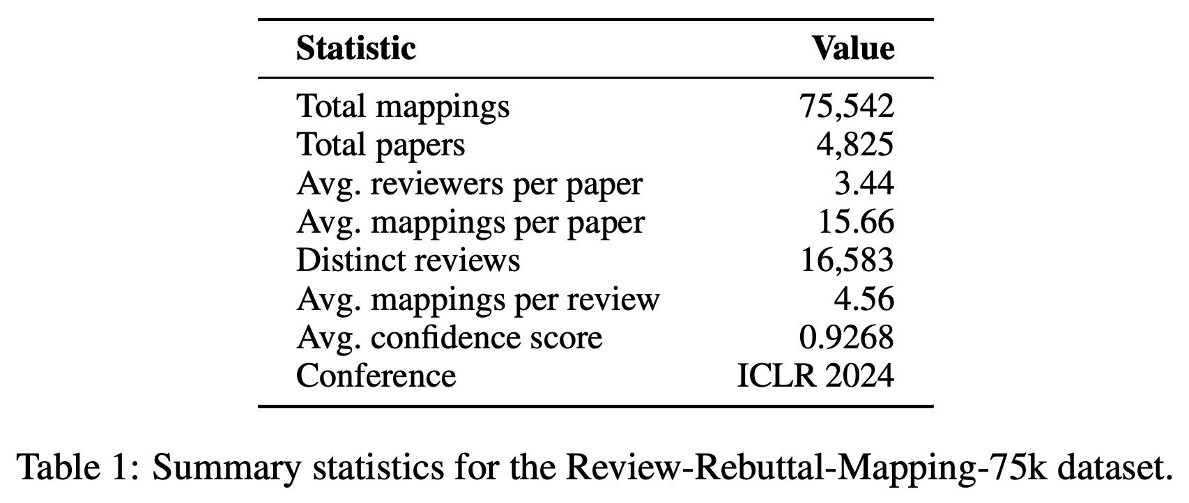 RMR-75K corpus size, review coverage, mapping density, and alignment confidence statistics.