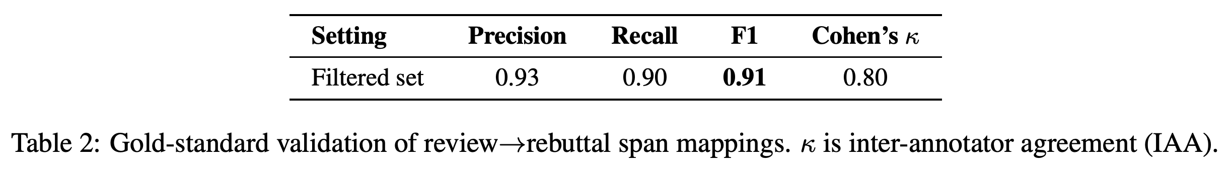 Human validation of filtered review-to-rebuttal span mappings.