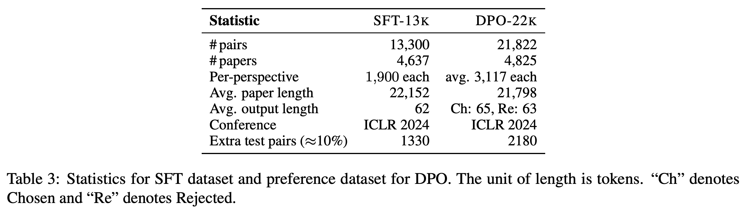 Sizes, perspective coverage, and token lengths of REVIEWSEG-SFT-13K and REVIEWPREF-DPO-22K.