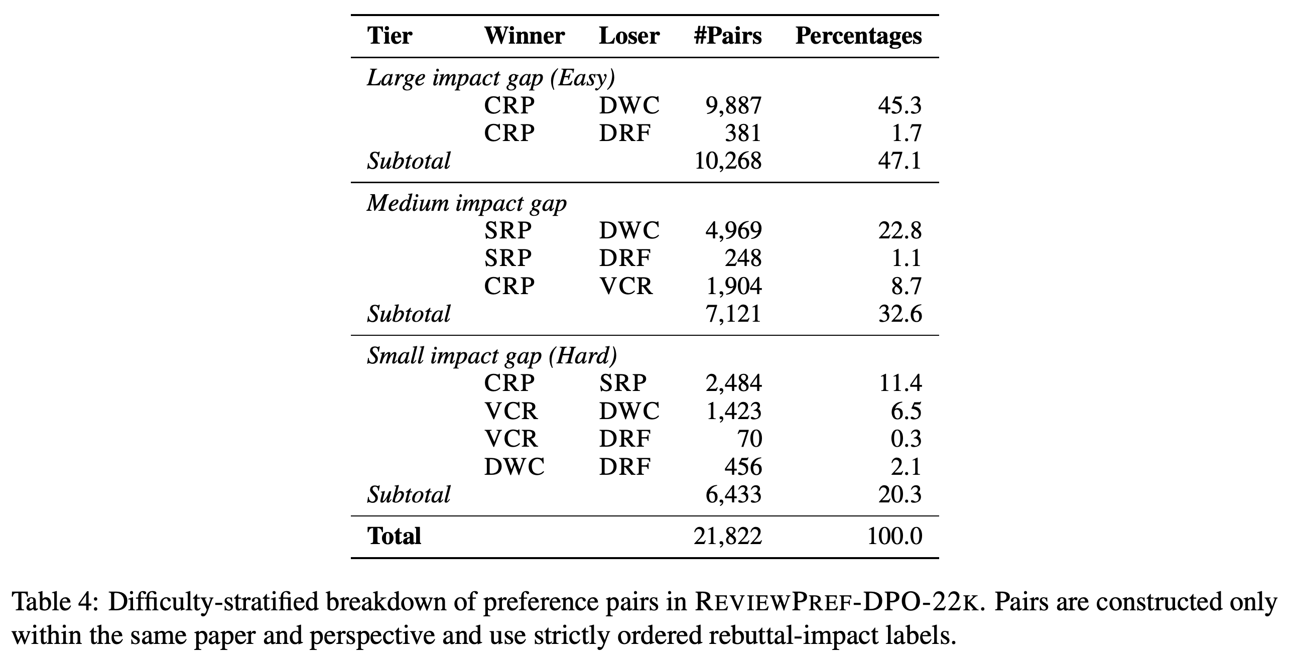 Preference-pair breakdown by rebuttal-impact gap and winner–loser category.