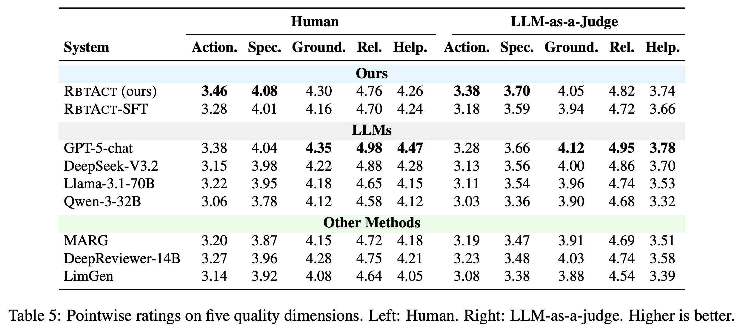 Human and GPT-5-chat pointwise ratings on five review-feedback quality dimensions.