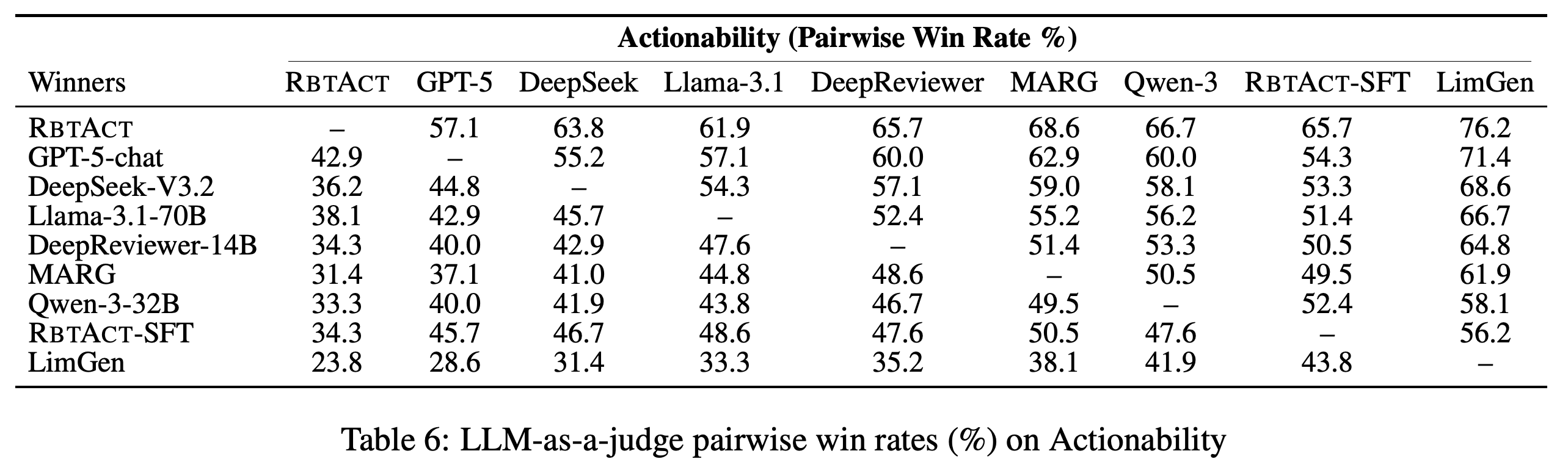 Pairwise Actionability win rates among nine feedback-generation systems.