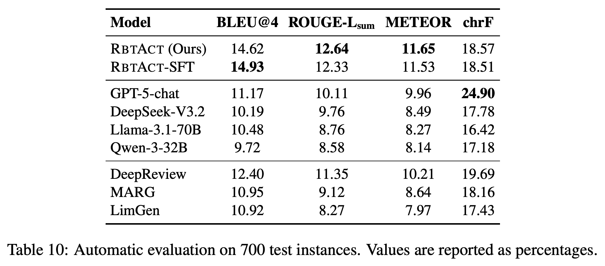 Automatic reference-overlap evaluation on 700 test instances, reported as percentages.