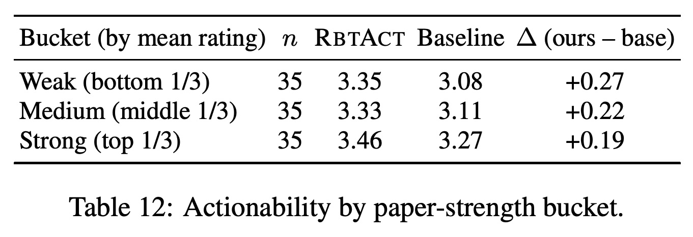 LLM-rated Actionability by OpenReview paper-strength tertile.