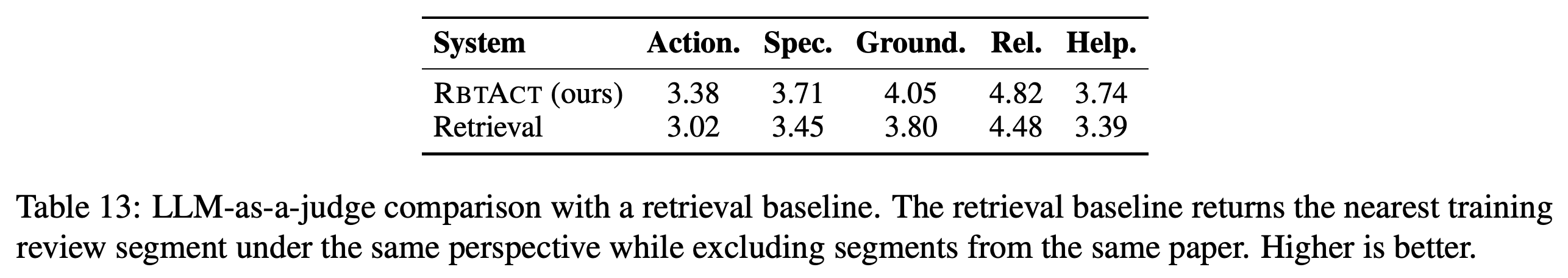 LLM pointwise comparison between RBTACT and a perspective-matched retrieval baseline.