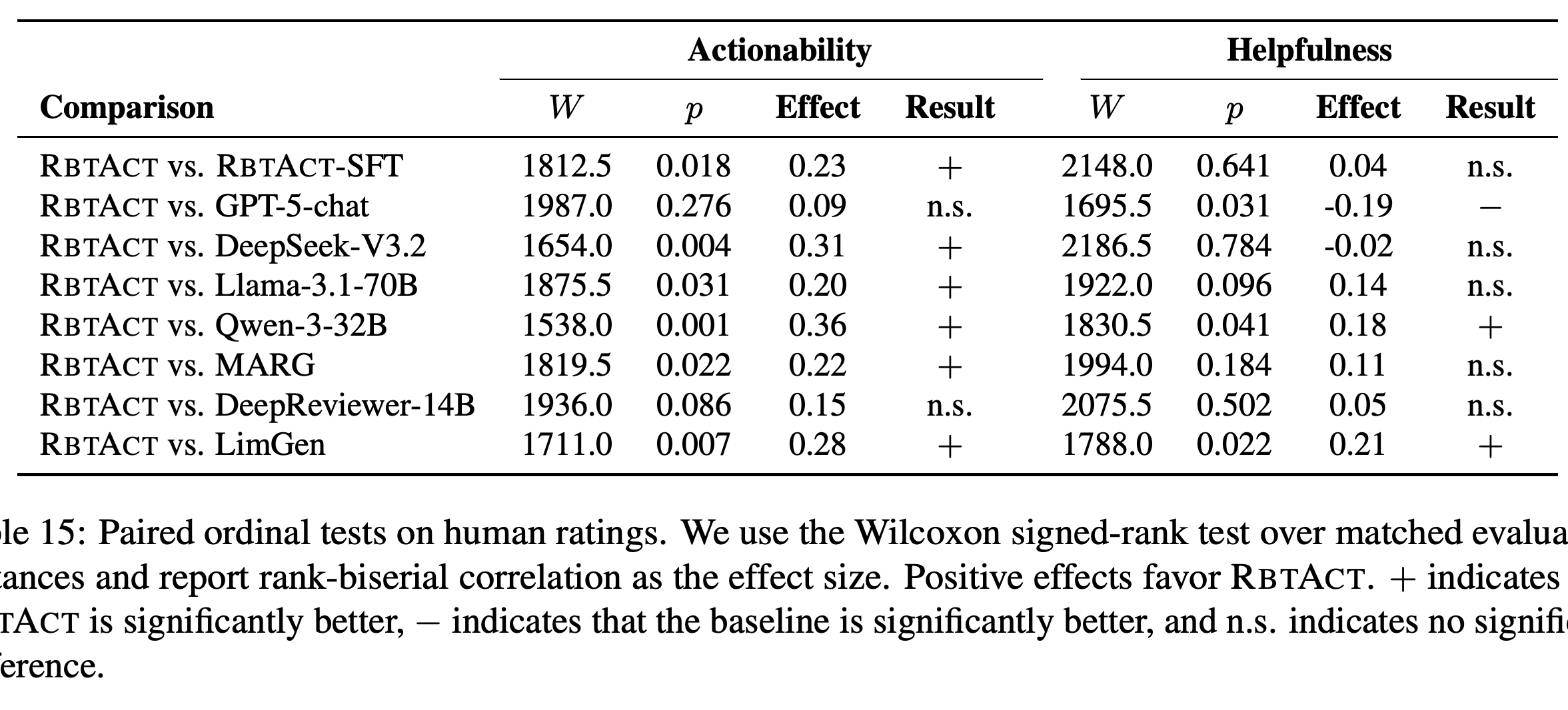 Paired Wilcoxon signed-rank tests and rank-biserial effect sizes for human Actionability and Helpfulness ratings.