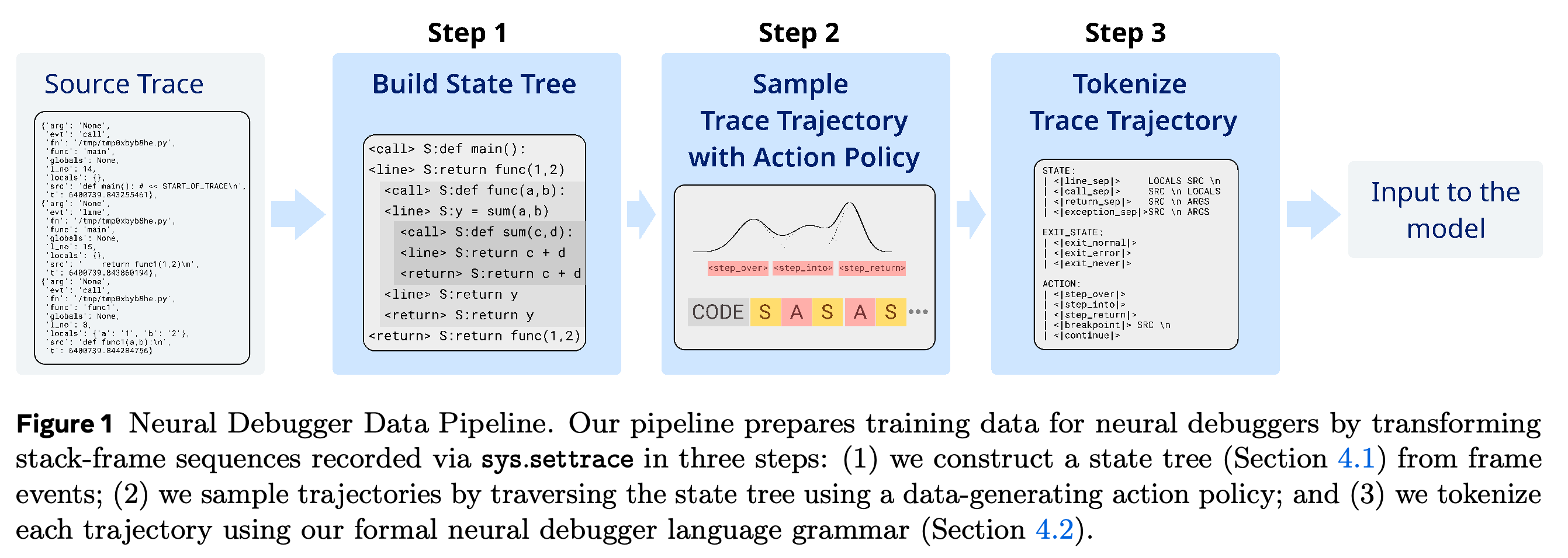 Recorded execution traces are converted into state trees, sampled into debugger trajectories, and tokenized for language-model training.