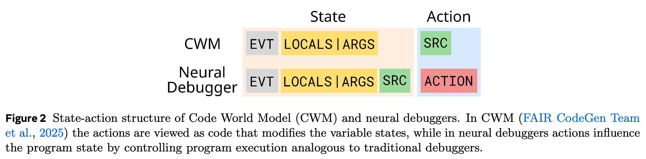 Comparison of CWM and neural debugger state–action representations using EVT, LOCALS or ARGS, SRC, and ACTION.