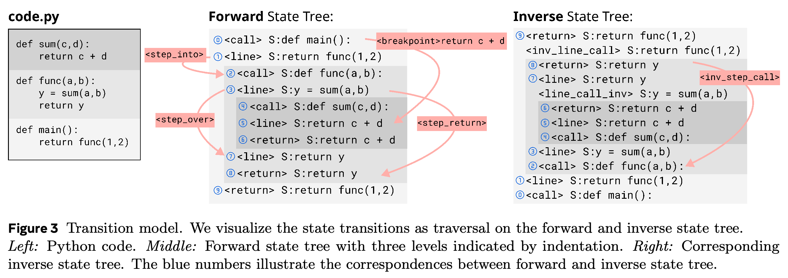 Forward and inverse state trees for nested Python calls, with debugger actions illustrated as transitions between nodes.