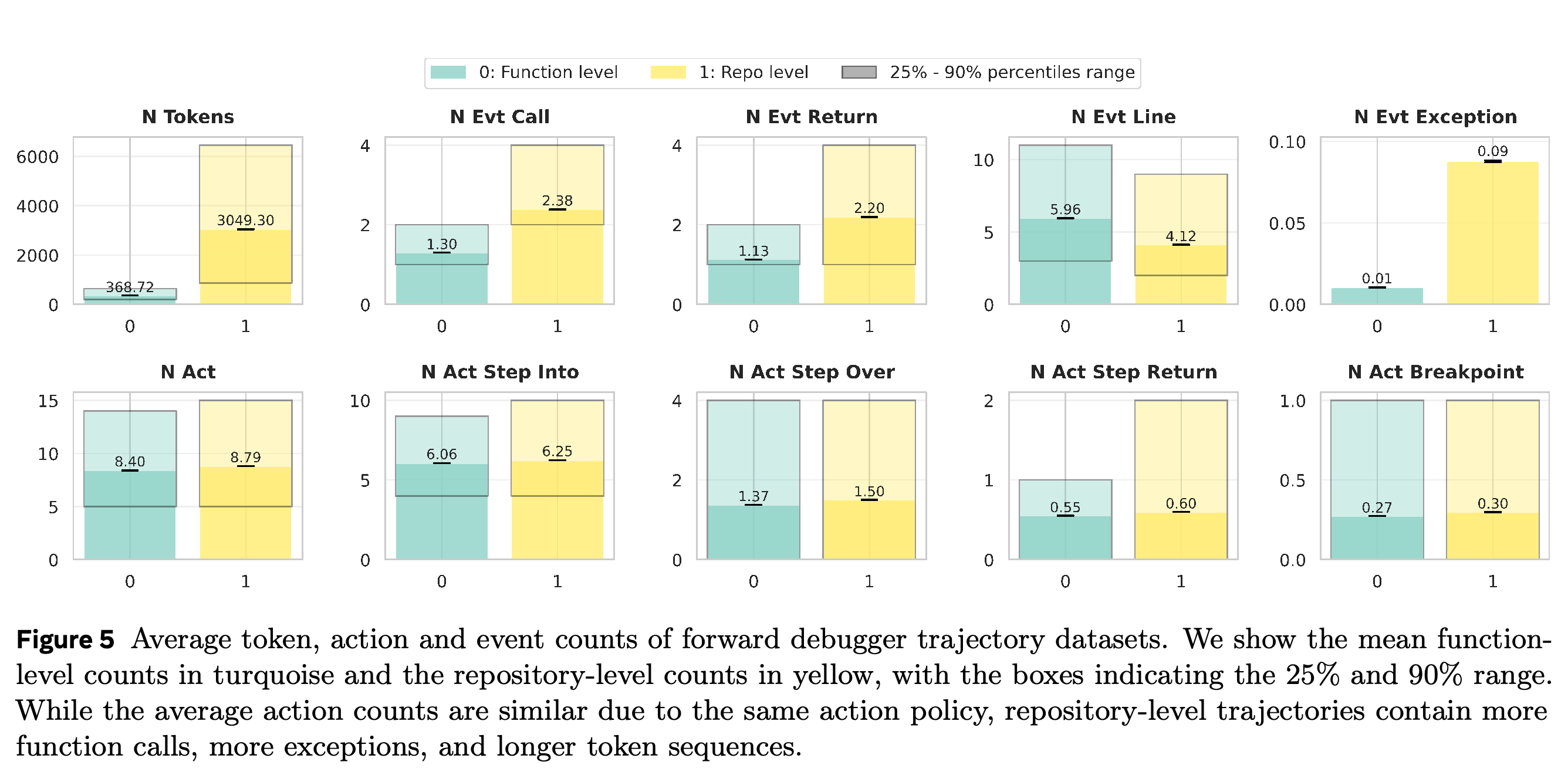 Mean token, event, and action counts for forward function-level and repository-level trajectories, with 25%–90% percentile ranges.