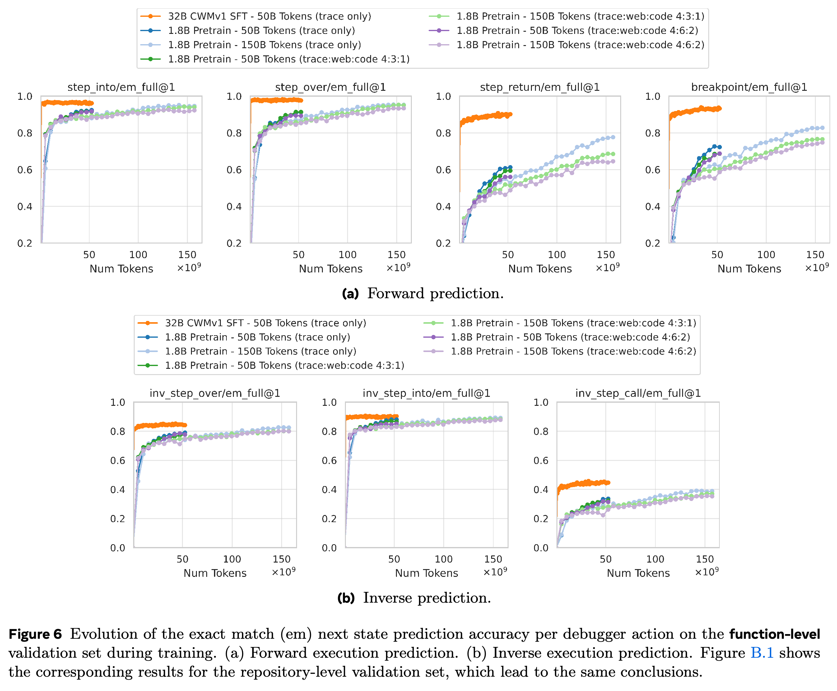 Function-level next-state exact-match accuracy during training for forward and inverse debugger actions across model sizes and data mixtures.