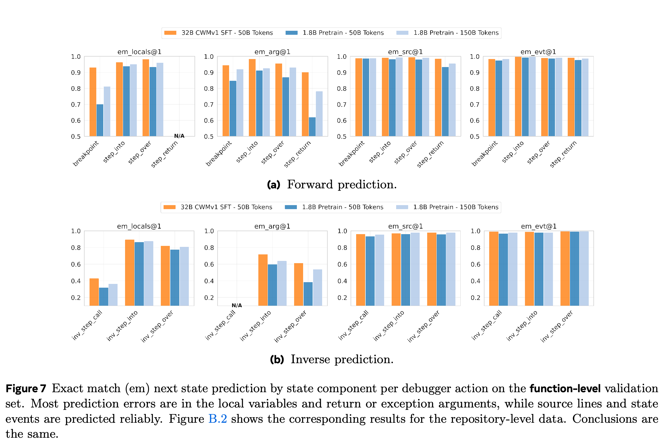 Function-level next-state exact-match accuracy decomposed into local variables, event arguments, source lines, and event types.